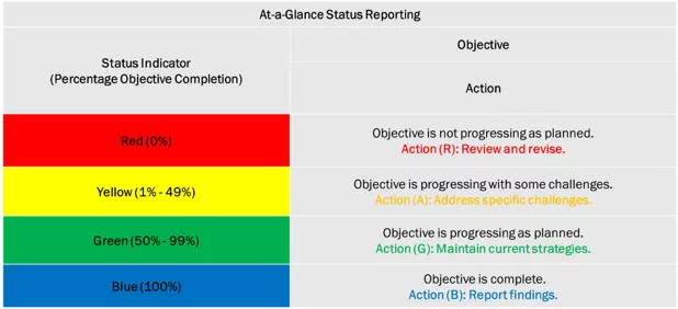 Status indicator levels in red, yellow, green and blue for CHIP plan